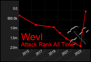 Total Graph of Wevl