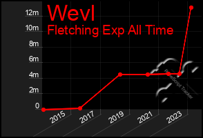 Total Graph of Wevl