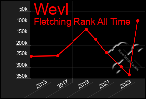 Total Graph of Wevl