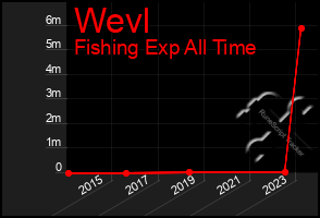 Total Graph of Wevl