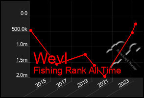 Total Graph of Wevl