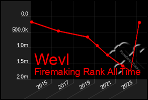 Total Graph of Wevl