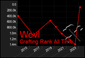 Total Graph of Wevl