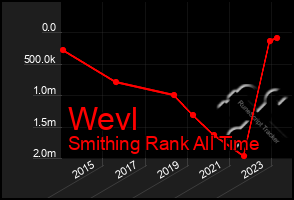 Total Graph of Wevl