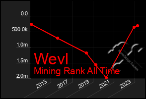 Total Graph of Wevl