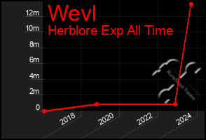 Total Graph of Wevl