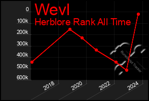 Total Graph of Wevl