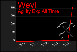 Total Graph of Wevl