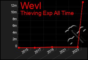 Total Graph of Wevl