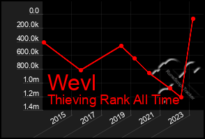 Total Graph of Wevl