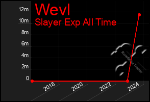 Total Graph of Wevl