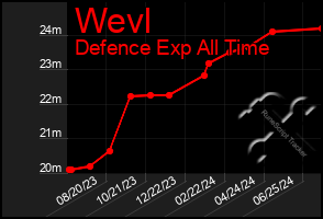 Total Graph of Wevl