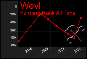 Total Graph of Wevl