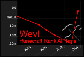 Total Graph of Wevl