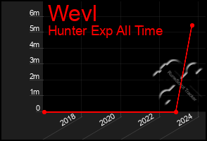 Total Graph of Wevl