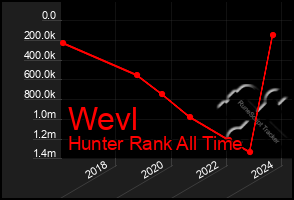 Total Graph of Wevl