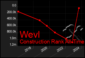 Total Graph of Wevl