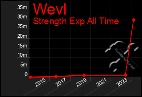 Total Graph of Wevl