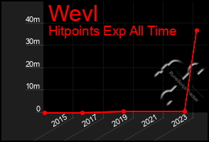 Total Graph of Wevl