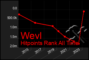 Total Graph of Wevl