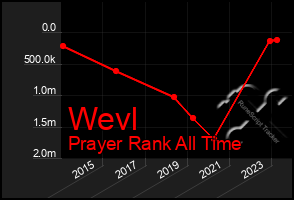 Total Graph of Wevl