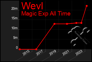 Total Graph of Wevl