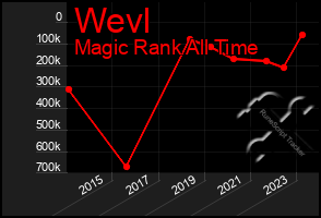 Total Graph of Wevl