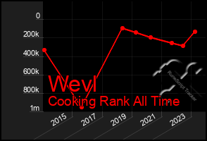 Total Graph of Wevl