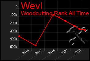 Total Graph of Wevl