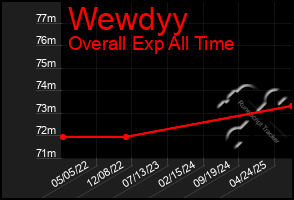 Total Graph of Wewdyy