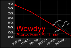 Total Graph of Wewdyy