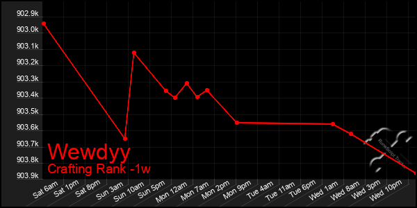 Last 7 Days Graph of Wewdyy