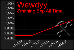 Total Graph of Wewdyy