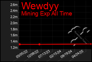 Total Graph of Wewdyy