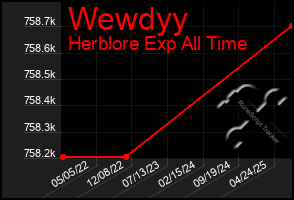 Total Graph of Wewdyy