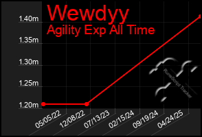 Total Graph of Wewdyy