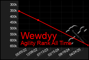 Total Graph of Wewdyy