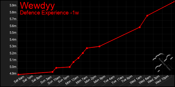 Last 7 Days Graph of Wewdyy