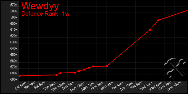 Last 7 Days Graph of Wewdyy