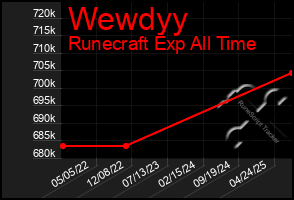 Total Graph of Wewdyy