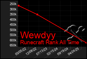Total Graph of Wewdyy