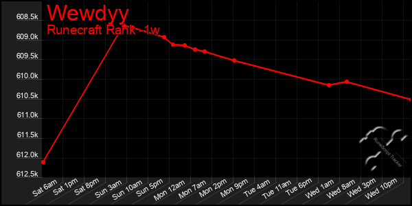 Last 7 Days Graph of Wewdyy