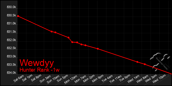 Last 7 Days Graph of Wewdyy