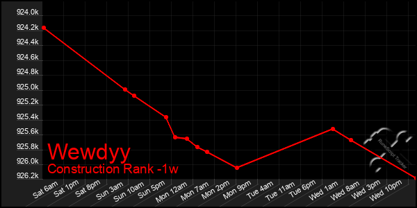 Last 7 Days Graph of Wewdyy