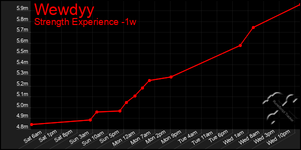 Last 7 Days Graph of Wewdyy