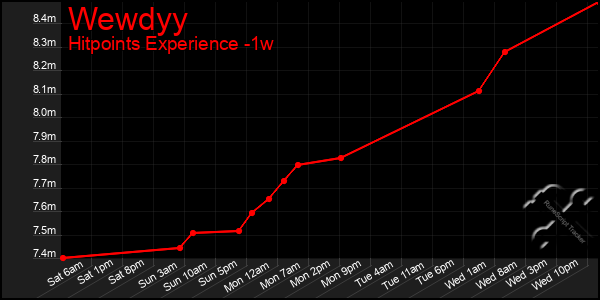 Last 7 Days Graph of Wewdyy