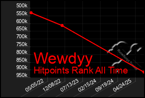 Total Graph of Wewdyy