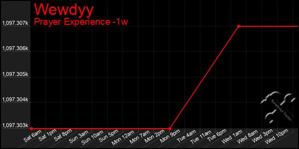 Last 7 Days Graph of Wewdyy