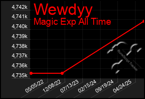 Total Graph of Wewdyy