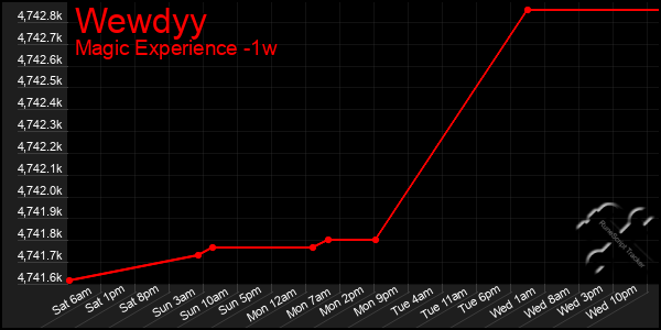Last 7 Days Graph of Wewdyy